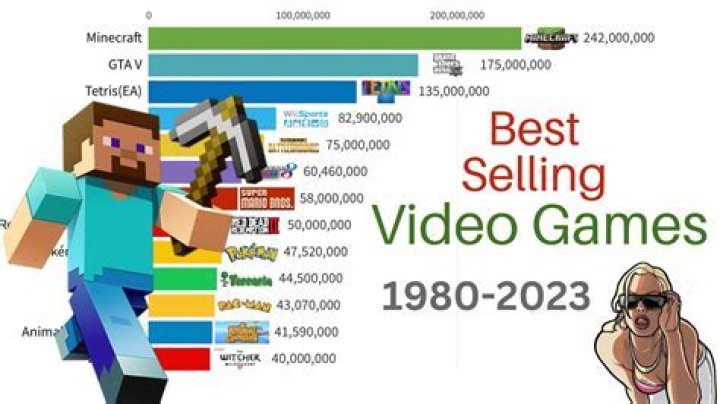 Best-selling Mobile Games